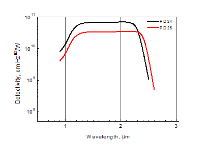 Photodiodes