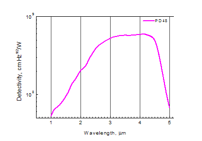 Photodiodes