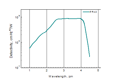 Photodiodes