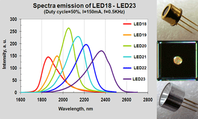 Light Emitting Diodes