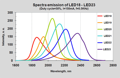 Turbulens Søgemaskine optimering kollidere Mid-Infrared Light Emitting Diodes