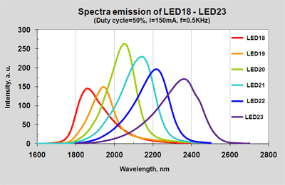 Light Emitting Diodes