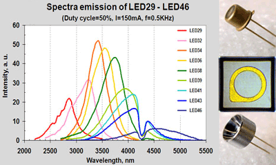 Vejhus dommer Hub LEDs for spectral range of 2.7 - 4.7 µm