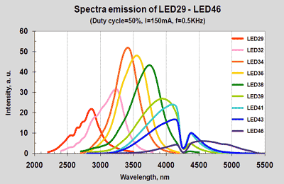 Light Emitting Diodes