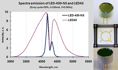 Light Emitting Diodes