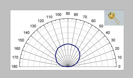 Diagramm without reflector 