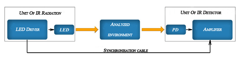 Schematic diagram of an optical IR analyzer